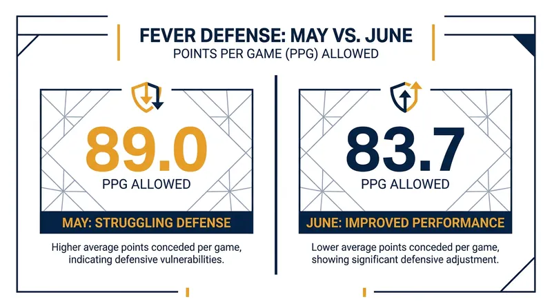 Indiana's defensive metrics have improved significantly since a closed-door team meeting in early June.