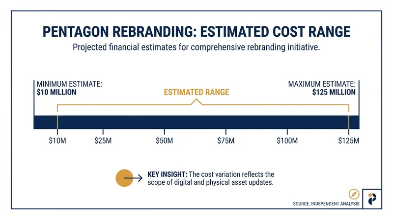 The Congressional Budget Office estimates the administrative cost of the name change could reach $125 million.