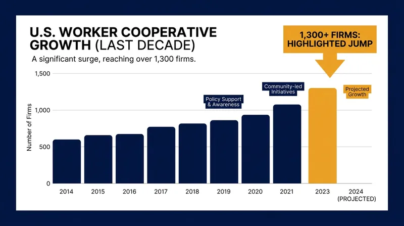 The number of worker cooperatives in the U.S. has tripled over the past decade.