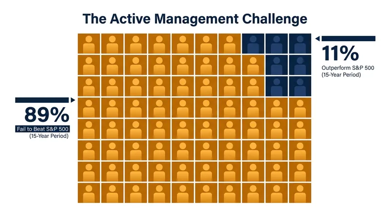 Over a 15-year horizon, the vast majority of professional active managers fail to outperform their benchmark index.