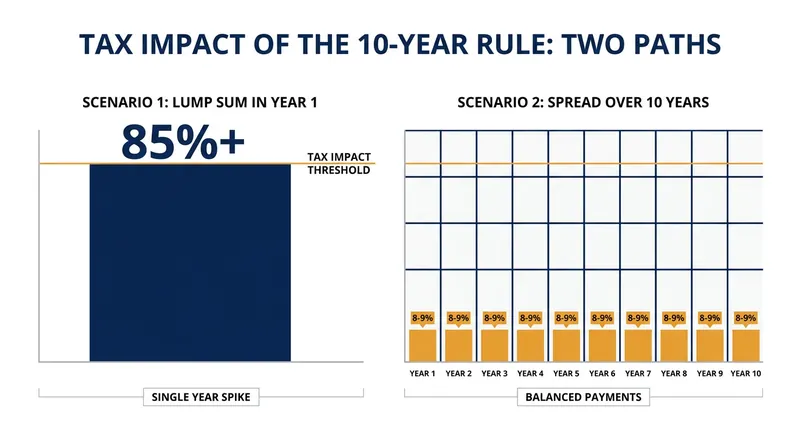 Spreading withdrawals over the allowable 10-year window can prevent beneficiaries from being pushed into a higher tax bracket.
