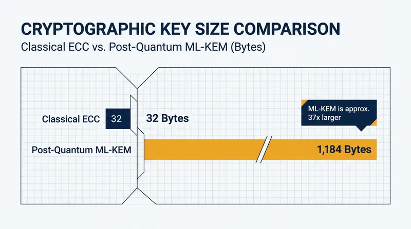 Post-quantum cryptographic keys are significantly larger than classical keys, creating bandwidth challenges.