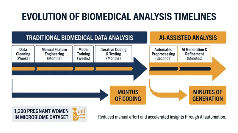 AI chatbots were able to generate predictive models from microbiome data in minutes, a task that previously took human teams months.