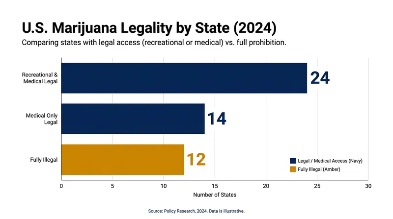 With marijuana legal in more than half of U.S. states, the federal gun ban affected millions of Americans.