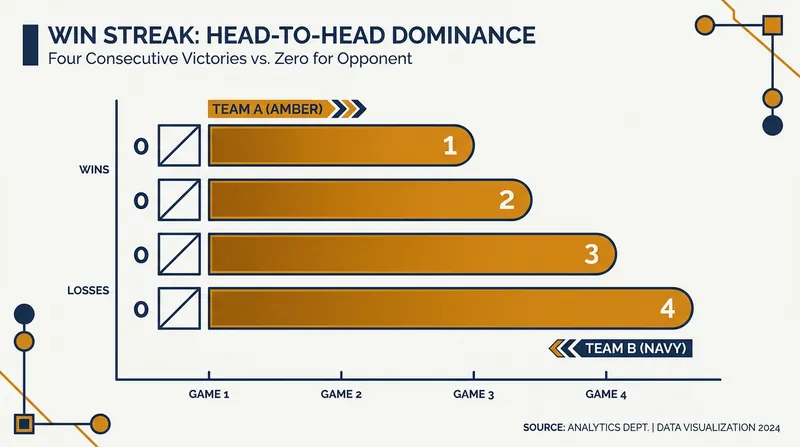 Türkiye has dominated the recent head-to-head history, winning the last four official meetings.
