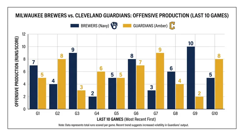 The Brewers' offense has surged while the Guardians have struggled to score in recent games.