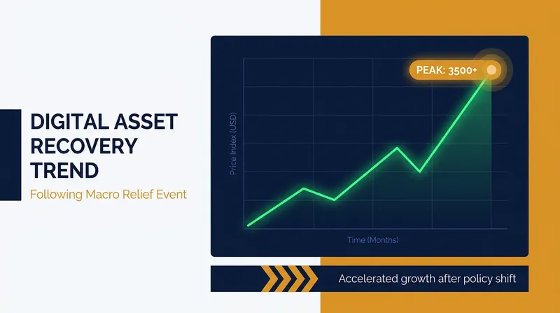 Bitcoin and major altcoins rebounded sharply following the easing of geopolitical tensions.