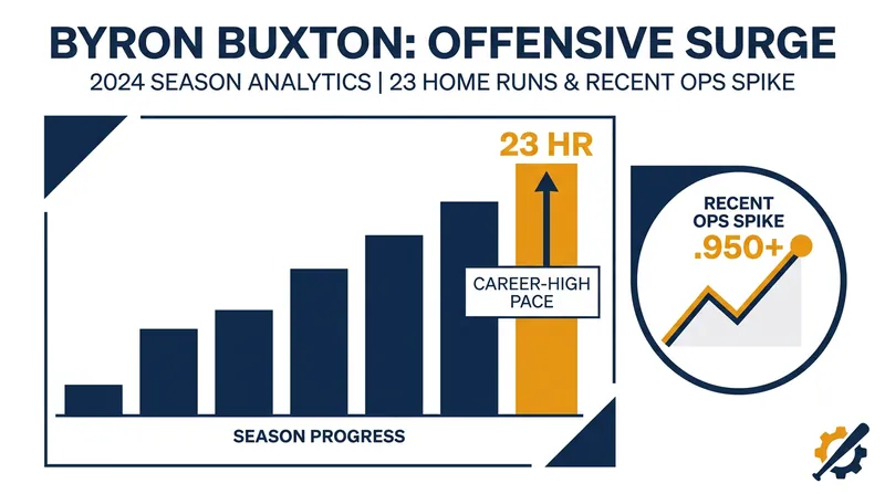 Byron Buxton has been a primary catalyst for the Twins' recent offensive success.