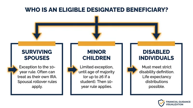 Certain heirs are exempt from the 10-year depletion rule and can still stretch withdrawals over their lifetime.