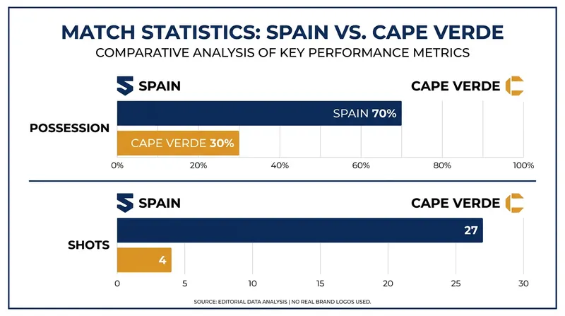 Spain dominated the statistical battle in their opener, but failed to find the back of the net.