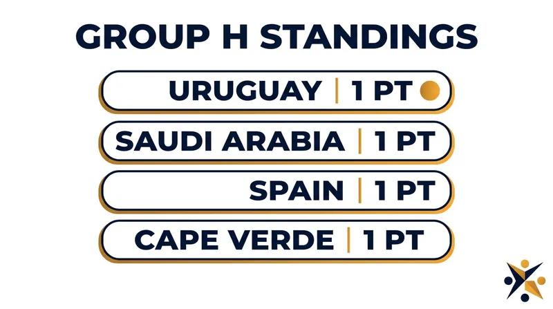 Group H is completely tied after the first round of matches.