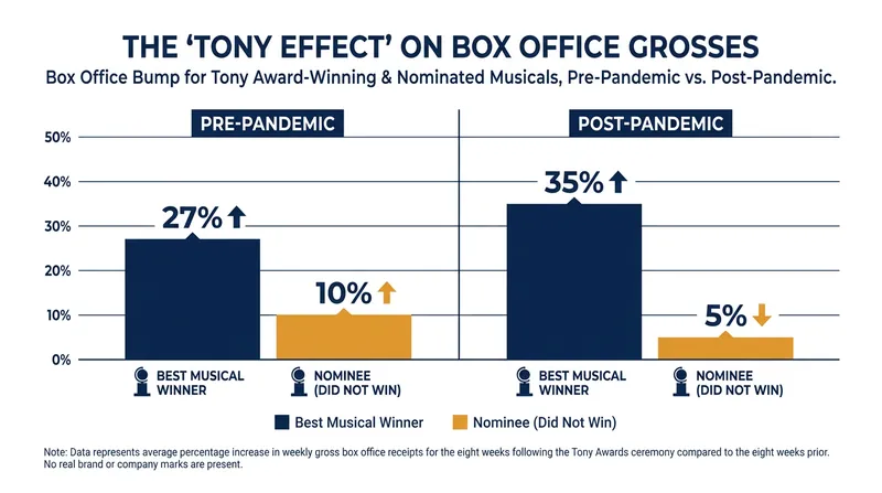 Post-pandemic audiences are increasingly concentrating their spending on the ultimate winners, leaving mere nominees with a shrinking box office bump.