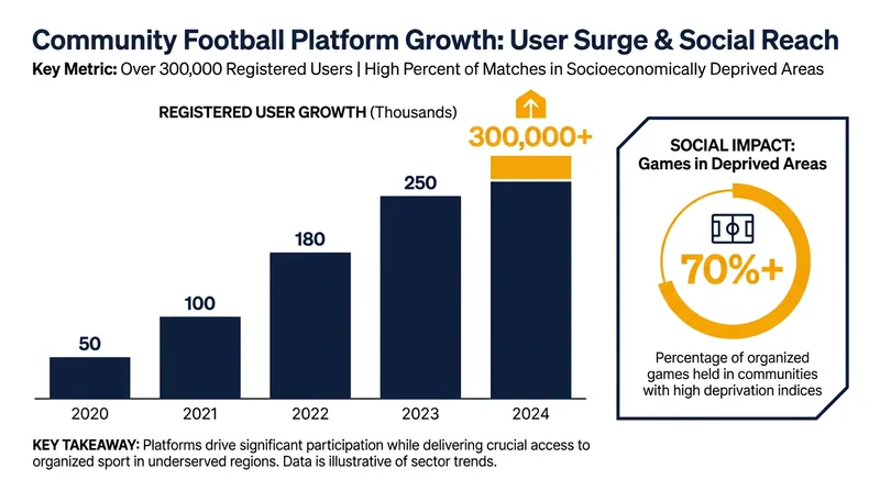 Digital platforms are successfully bringing the sport to demographics often missed by traditional fitness models.