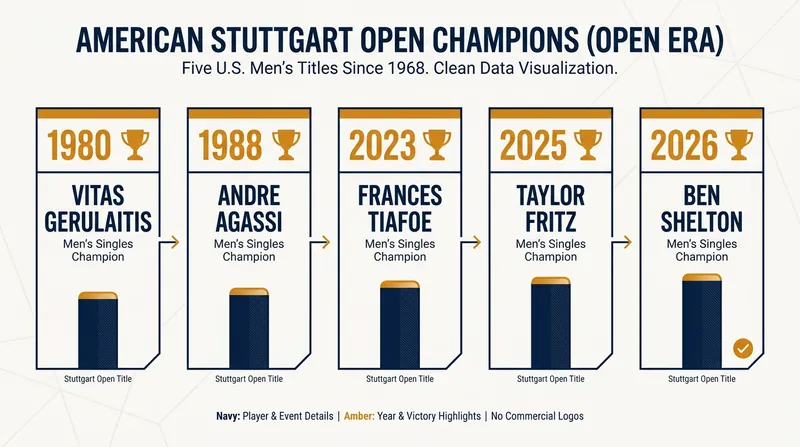 Shelton becomes the fifth American man to capture the Stuttgart Open title in the Open Era.
