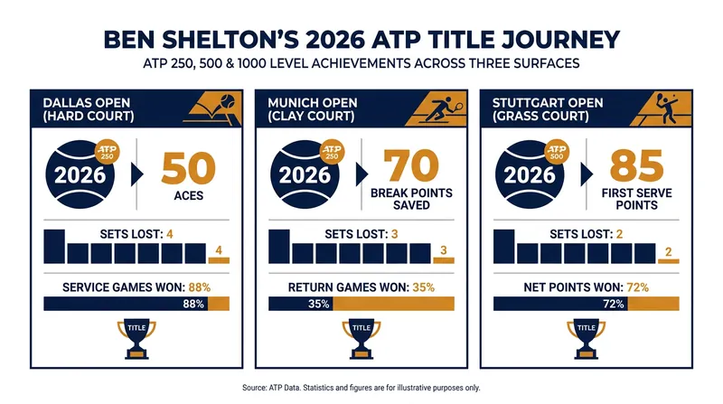 Shelton is one of only four men this decade to win titles on hard, clay, and grass courts in a single season.