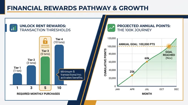 Issuers offset the cost of rent rewards by requiring users to make a minimum number of everyday purchases.