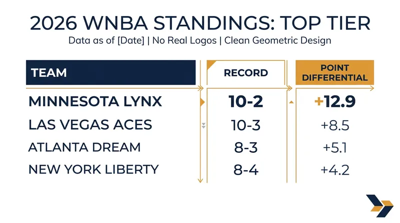 The Minnesota Lynx and Las Vegas Aces have separated themselves at the top of the early-season standings.