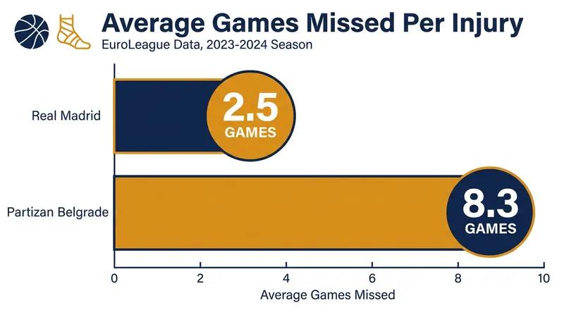 EuroLeague data reveals a stark contrast in recovery times between the league's healthiest and most impacted teams.
