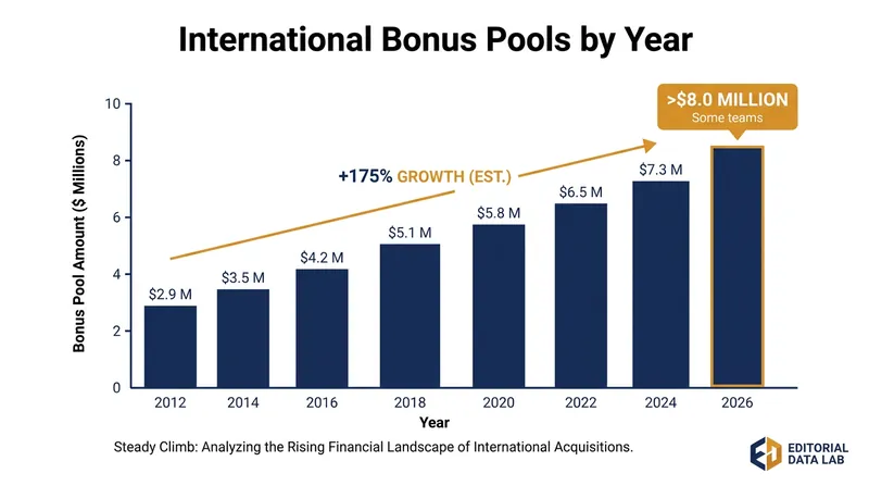 International bonus pools have steadily increased since their introduction, raising the financial stakes for early signings.