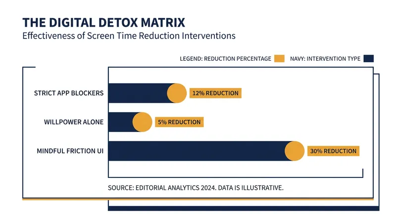 Studies indicate that friction-based interventions lead to more sustainable reductions in screen time.