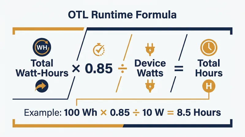 Factoring in the 15% energy loss from the inverter is crucial for calculating real-world runtime.