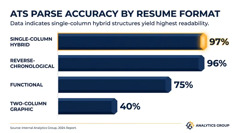 Standardized, single-column formats dramatically increase the likelihood of accurate software parsing.