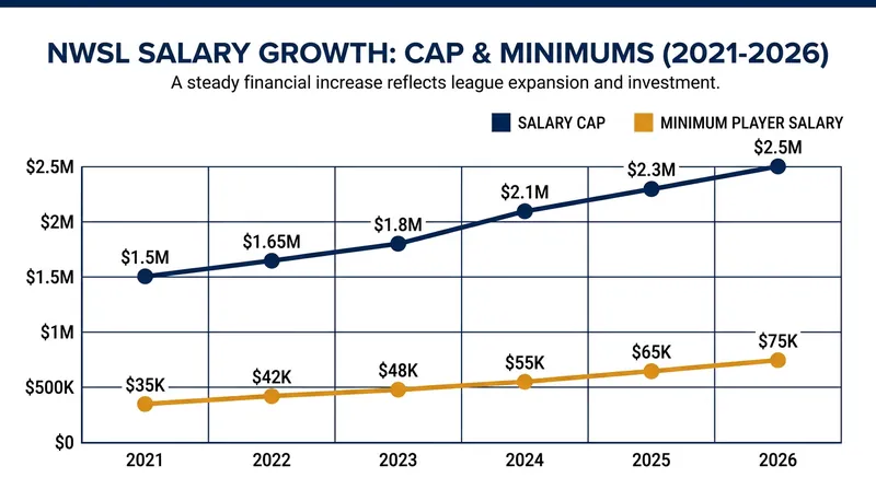 New collective bargaining agreements and revenue sharing have dramatically increased player compensation.