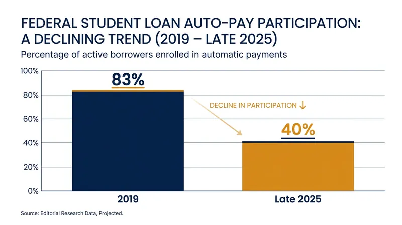 Auto-pay participation plummeted following the multi-year COVID-19 payment pause.