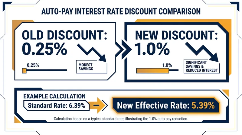 The new Department of Education policy quadruples the historical auto-pay discount.