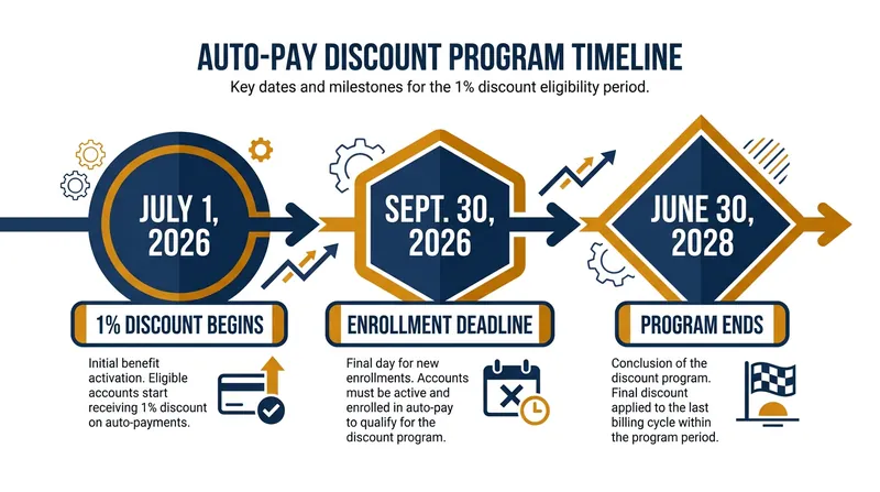 Key dates for the temporary interest rate reduction program.