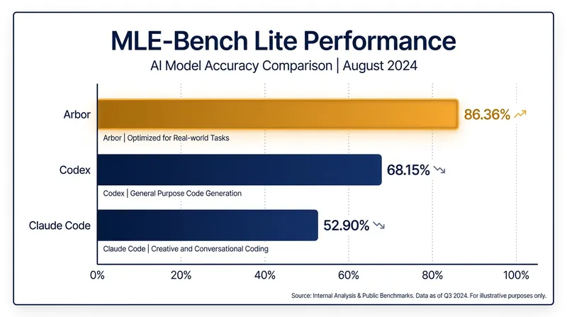 Arbor achieved an 86.36% success rate on the MLE-Bench Lite evaluation.