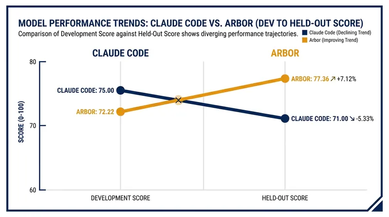 Arbor demonstrated superior resilience against overfitting compared to standard coding agents.