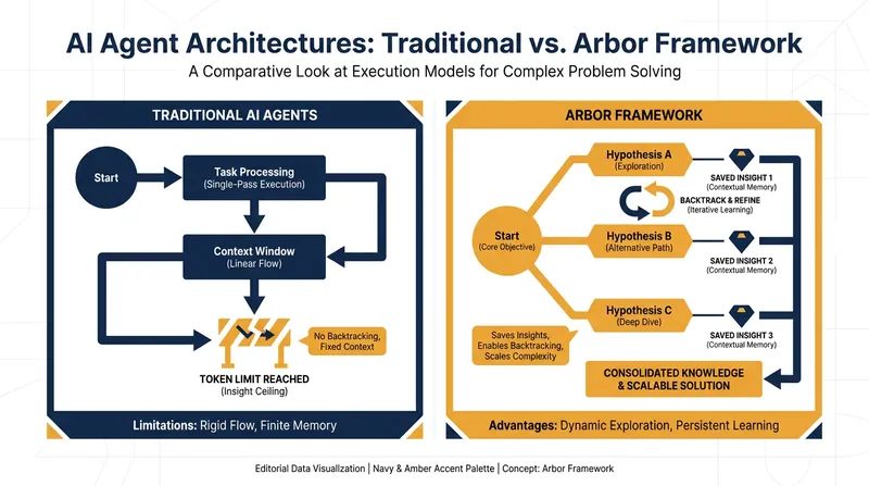 Unlike traditional agents that run in single-attempt loops, Arbor structures its research cumulatively.