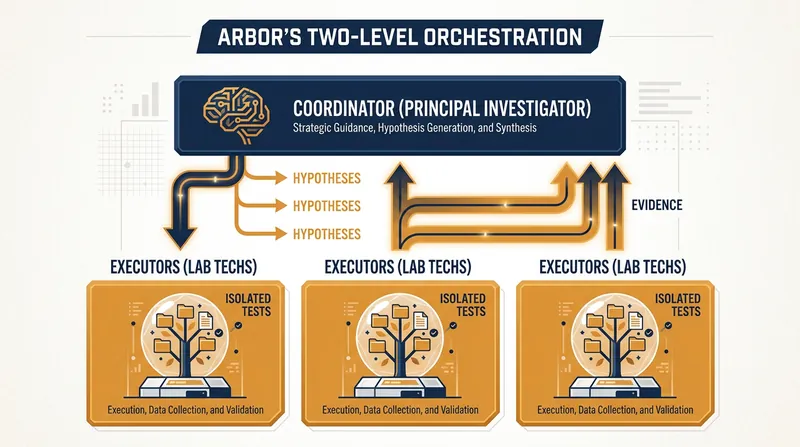 Arbor splits the workload between a strategic Coordinator and multiple short-lived Executors.