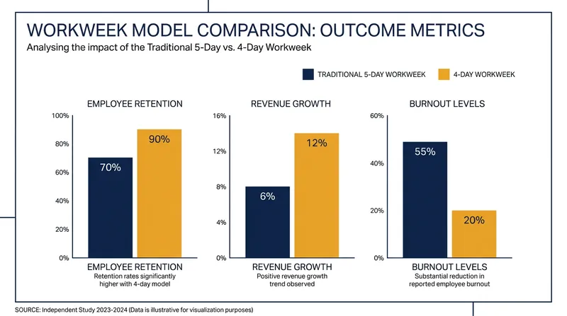 Data from the UK pilot indicates that organizations working four days saw increased revenue and drastically lower staff turnover.