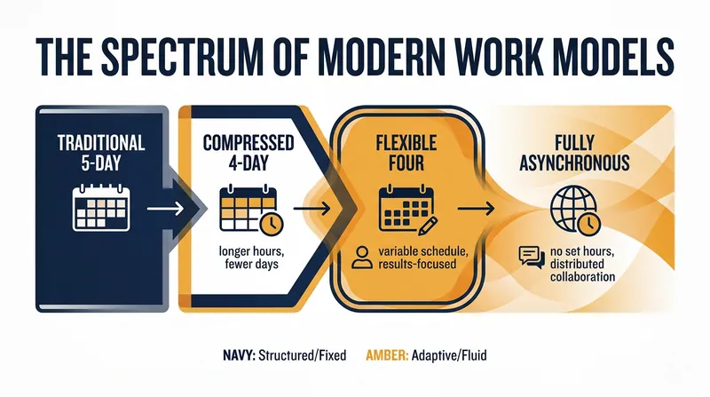 The 'Flexible Four' standard is emerging as a hybrid solution, blending reduced hours with schedule autonomy.