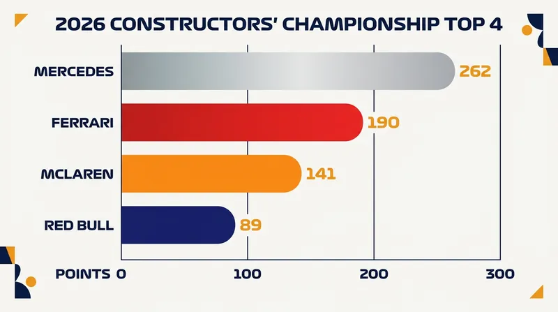 Mercedes holds a commanding lead in the Constructors' Championship, while former champions Red Bull have slipped to fourth.