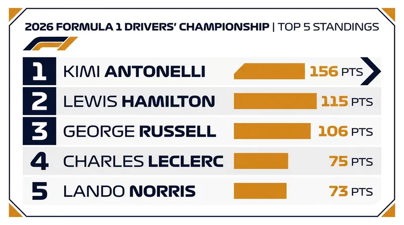 Kimi Antonelli maintains his lead in the Drivers' Championship, but Lewis Hamilton is closing the gap.