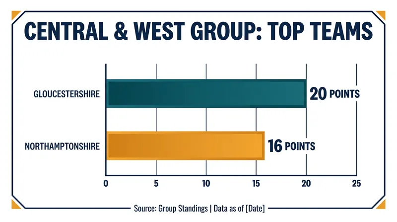 Gloucestershire and Northamptonshire are setting the pace in the Central & West Group.