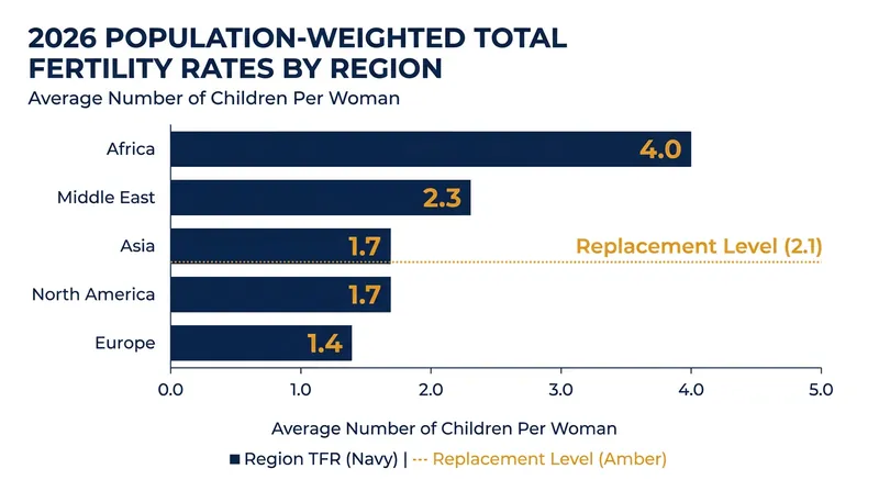 Africa remains the only major global region significantly above the 2.1 replacement level.