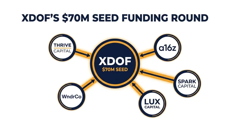 XDOF's $70 million seed round drew participation from major Silicon Valley venture capital firms.