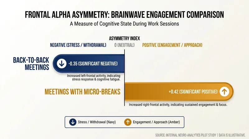 Brainwave data reveals that skipping breaks between meetings leads to neurological stress and withdrawal.