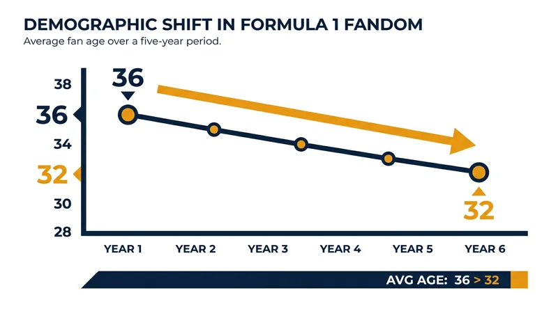 Narrative-driven sports content has proven highly effective at lowering the average age of a sport's fanbase.