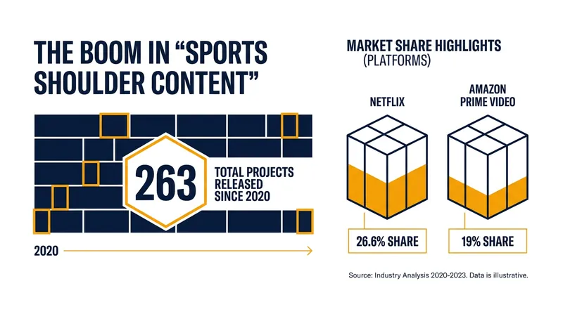 Streaming platforms have flooded the market with behind-the-scenes sports programming since 2020.