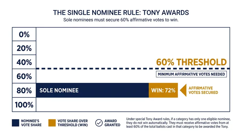 Even when running unopposed, a nominee must secure a 60% affirmative vote to win.