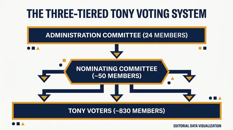 The three-tiered system that governs the Tony Awards.