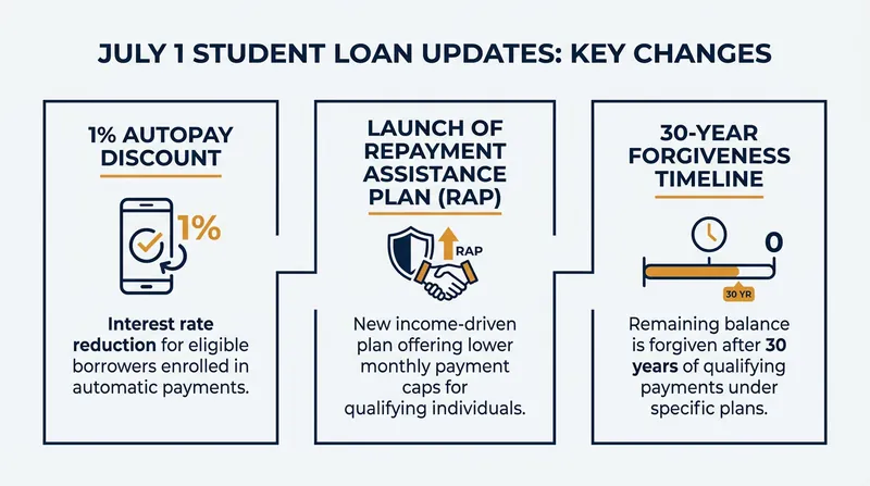 The interest rate reduction arrives alongside a broader overhaul of the federal student loan repayment system.