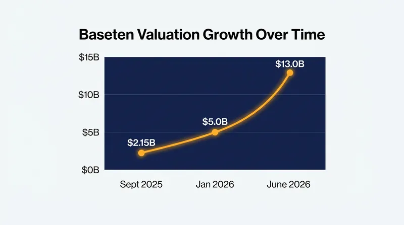 Baseten's valuation has roughly sextupled in less than a year as demand for specialized AI infrastructure surges.