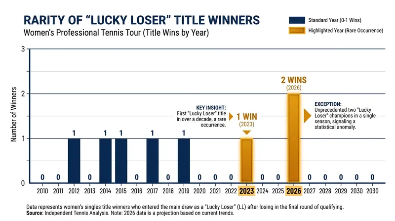 Vekic is the first lucky loser to win a top-tier women's tennis title since 2023.