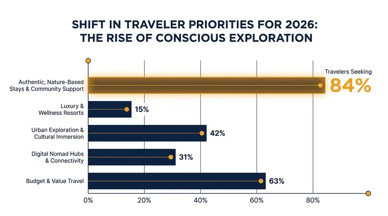Consumer demand is rapidly shifting toward purpose-driven, community-centric travel experiences.